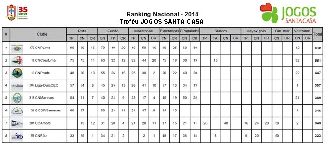 RANKING NACIONAL DE CLUBES 2014