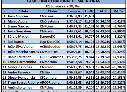 C1 Juniores – Resultados & Estatística Nacional #Maratonas#Canoagem
