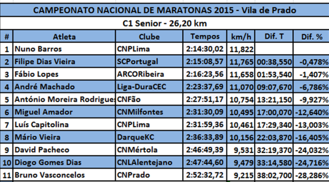C1 Senior – Resultados & Estatística Nacional #Maratonas #Canoagem
