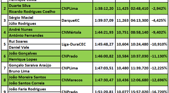 C2 Juniores – Resultados & Estatística Nacional #Maratonas#Canoagem
