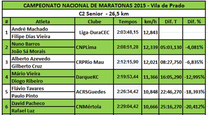 C2 Senior – Resultados & Estatística Nacional #Maratonas #Canoagem