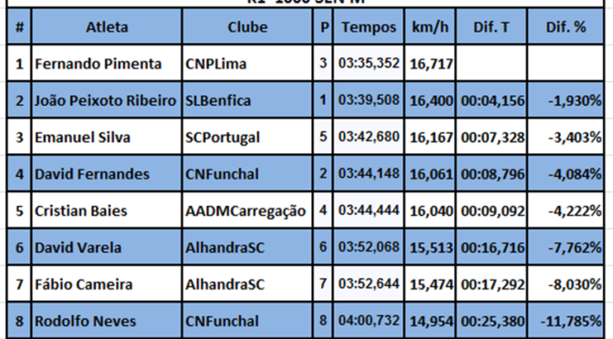 K1 SEN 1000m – Resultados & Estatística Nacional de #Velocidade #Canoagem