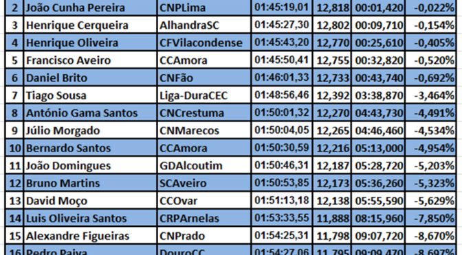 K1 Juniores – Resultados & Estatística Nacional #Maratonas #Canoagem