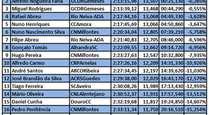 K1 Senior – Resultados & Estatística Nacional #Maratonas #Canoagem