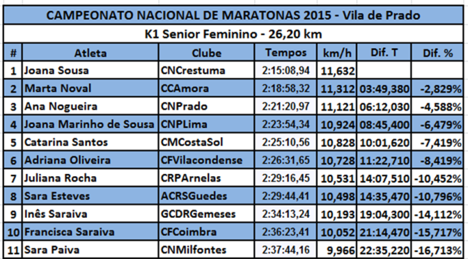 K1 Senior Feminino – Resultados & Estatística Nacional #Maratonas #Canoagem
