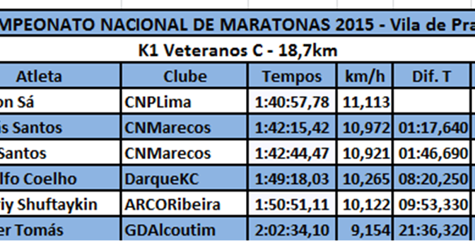 K1 Veteranos C – Resultados & Estatística Nacional #Maratonas #Canoagem