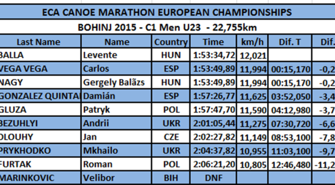 C1 Men U23 #ECA #Marathon #Full Results & Statistics #Bohinj2015