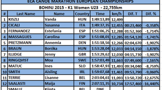 K1 Women U23 #ECA #Marathon #Full Results & Statistics #Bohinj2015