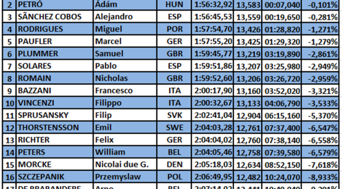 K1 Men U23 #ECA #Marathon #Full Results & Statistics #Bohinj2015